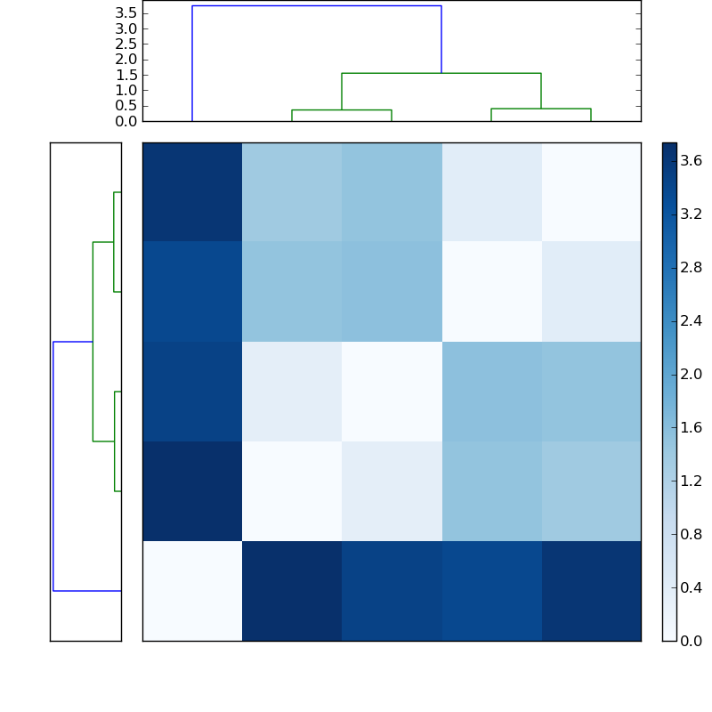 Distances graph