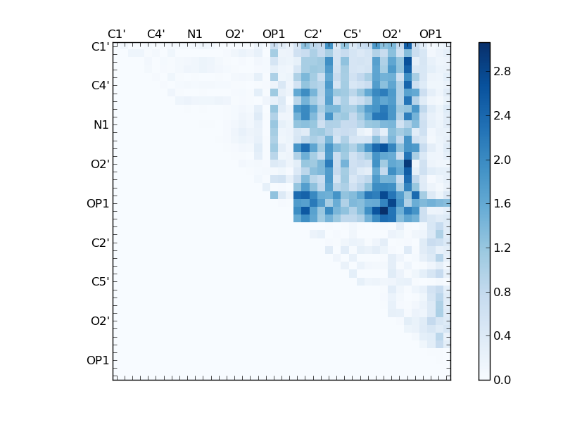 atom dist matrix