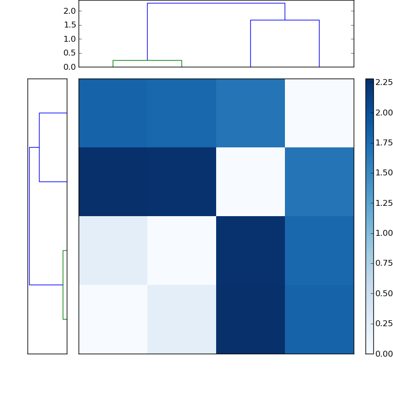 Distances graph