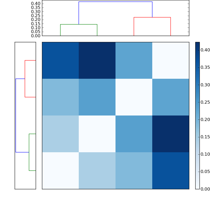 Distances graph