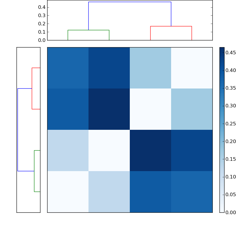 Distances graph