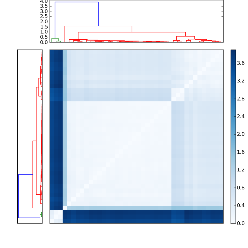 Distances graph