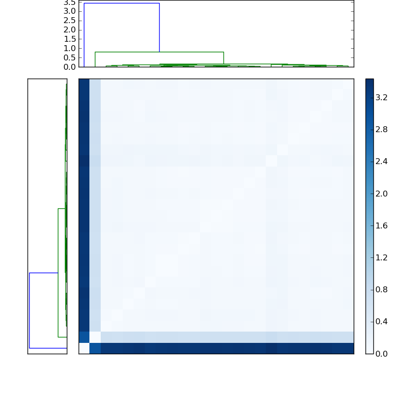Distances graph