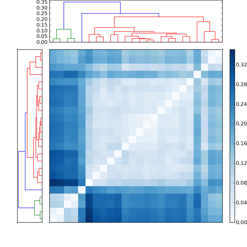 Distances graph