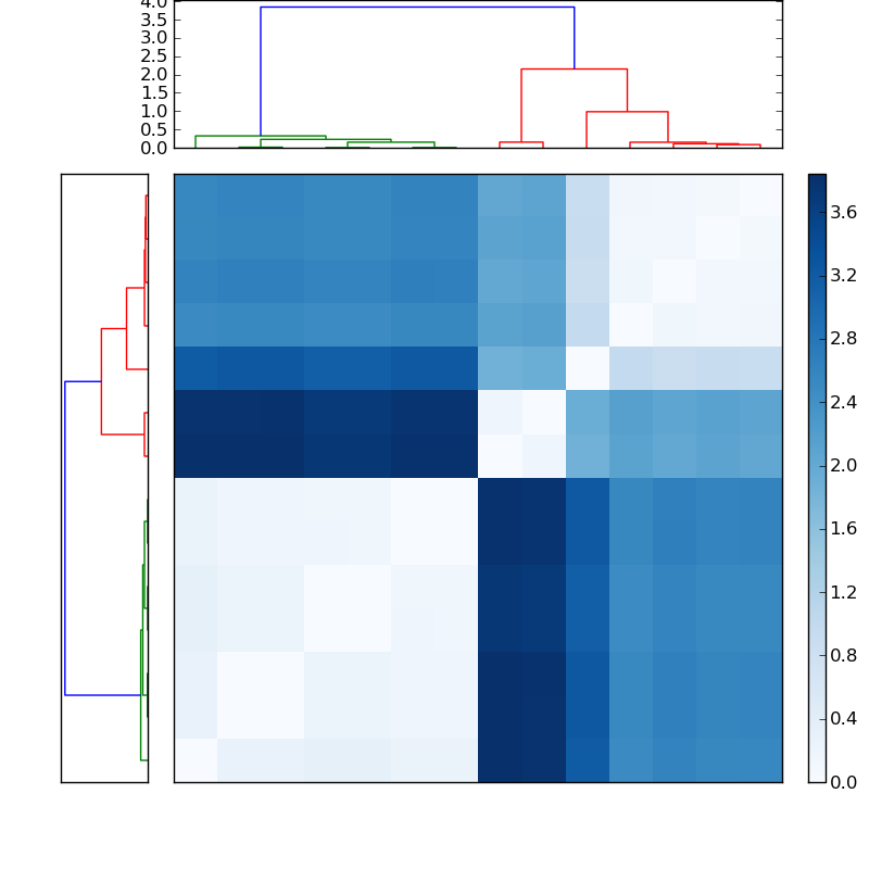 Distances graph