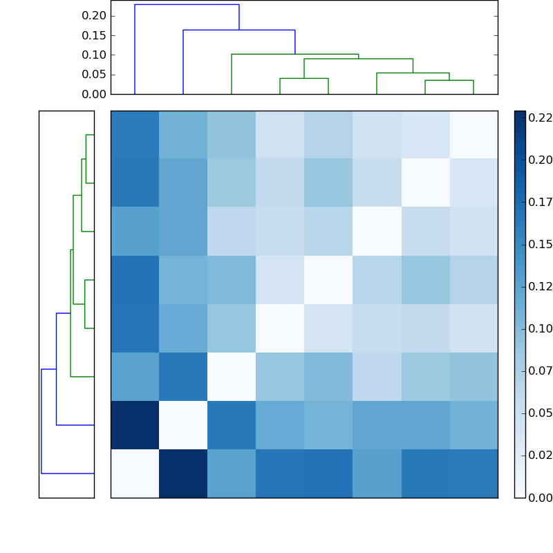 Distances graph