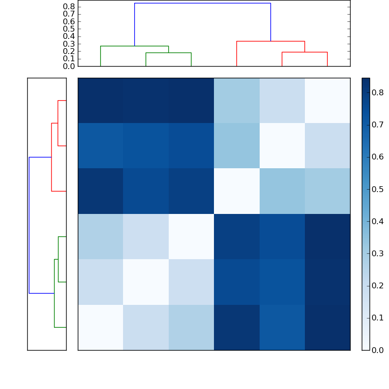 Distances graph