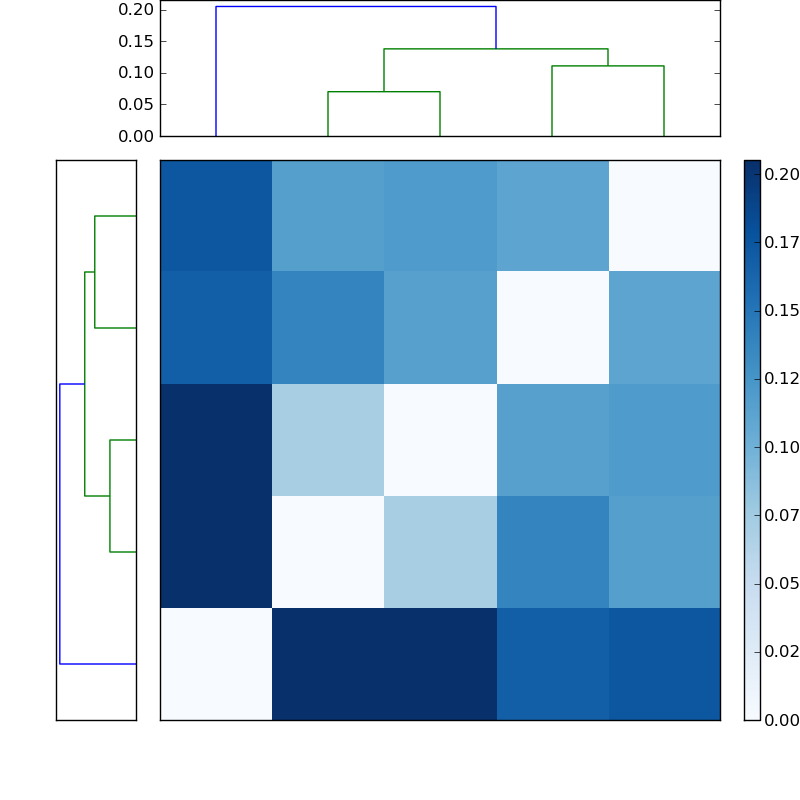 Distances graph