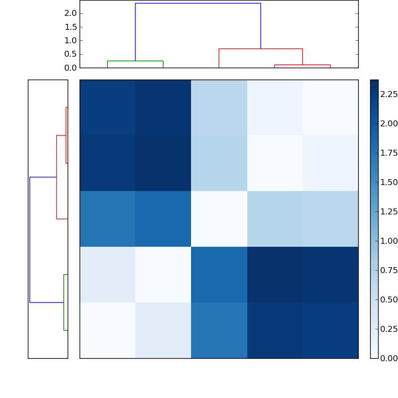 Distances graph