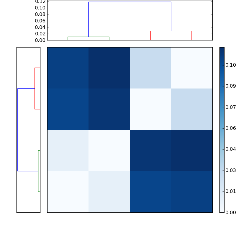 Distances graph