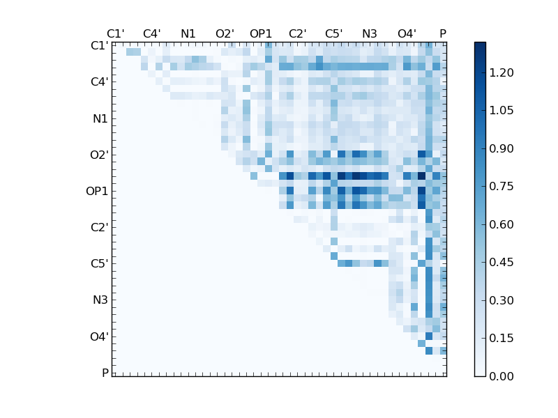 atom dist matrix