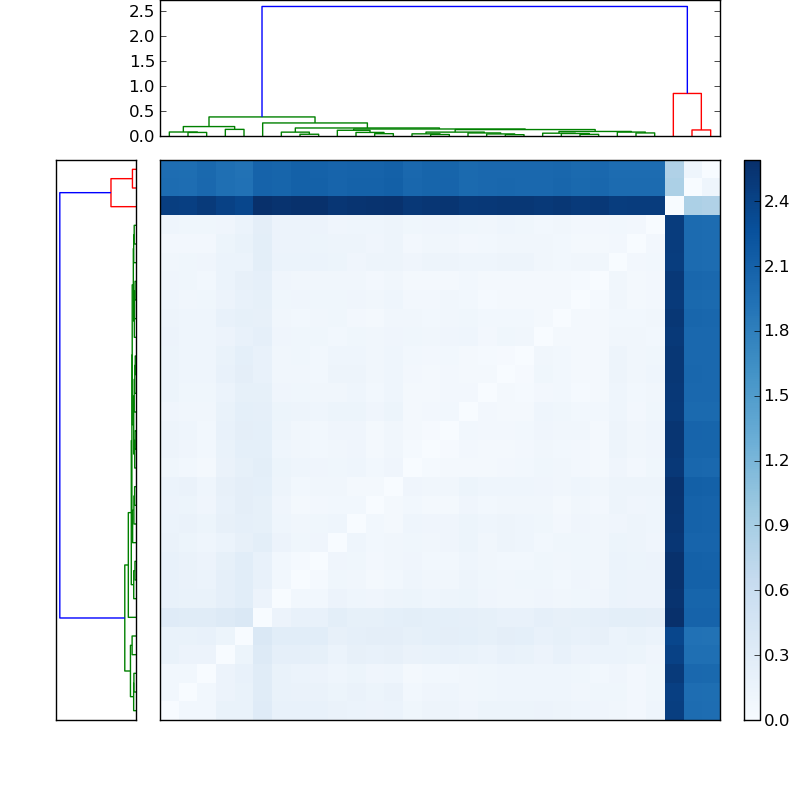 Distances graph