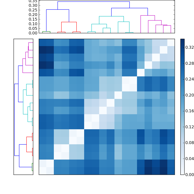 Distances graph