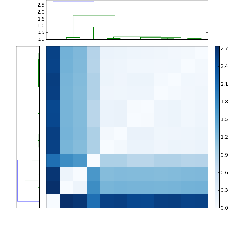 Distances graph