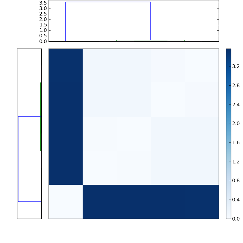 Distances graph