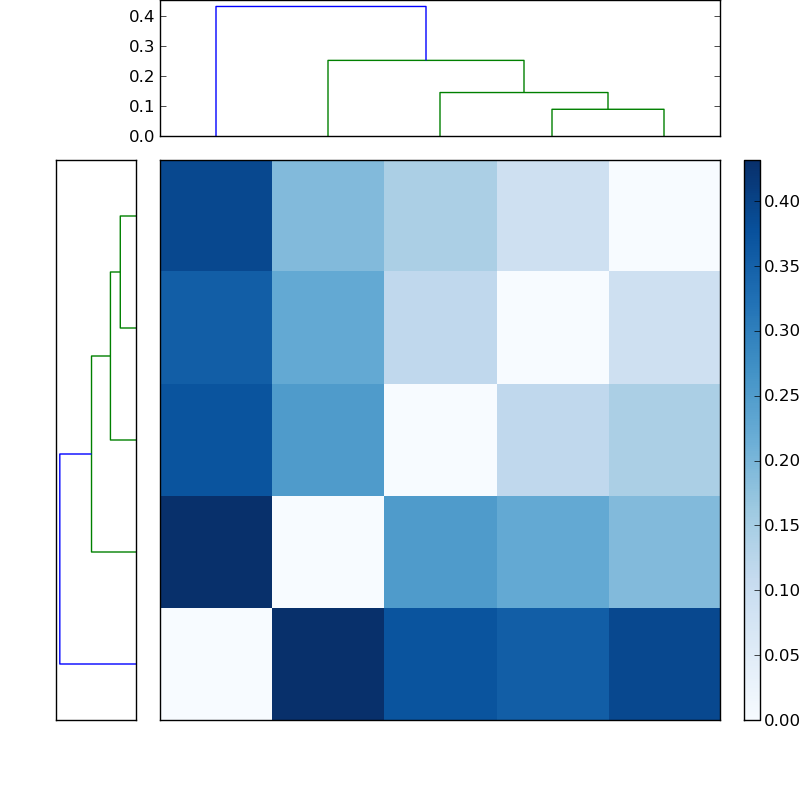 Distances graph