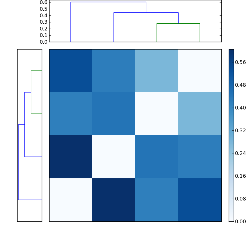 Distances graph