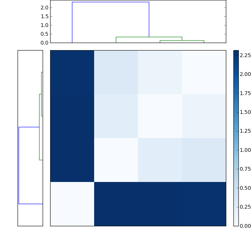 Distances graph