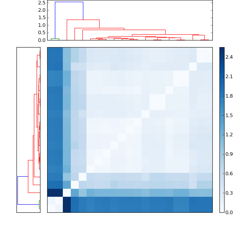 Distances graph