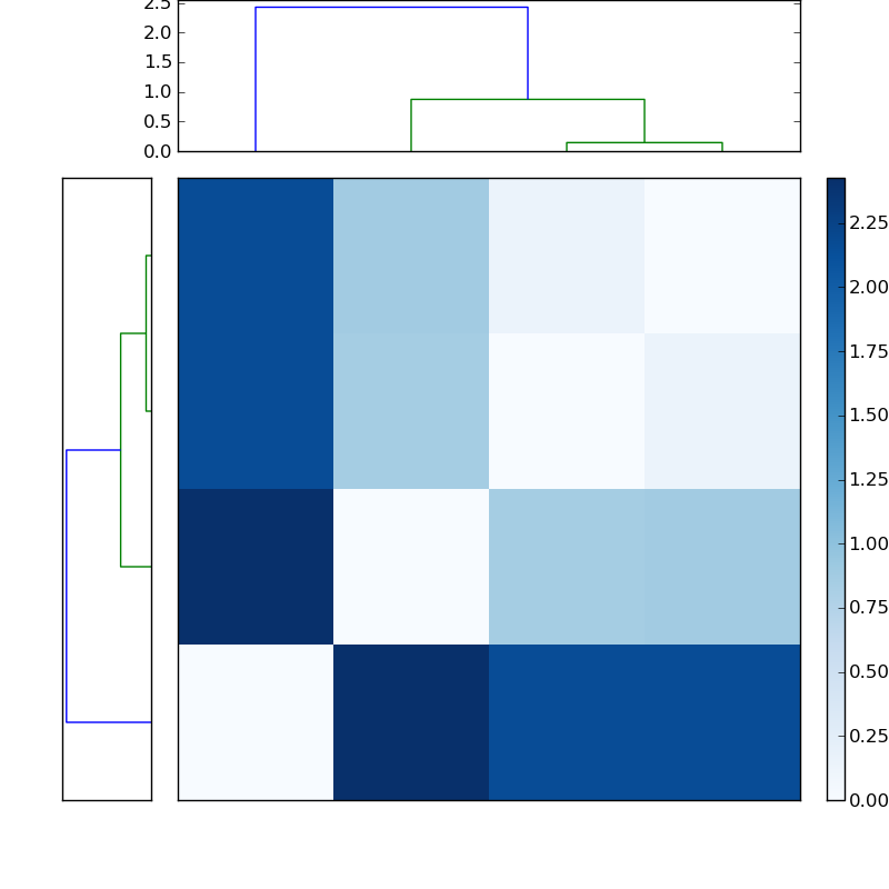 Distances graph