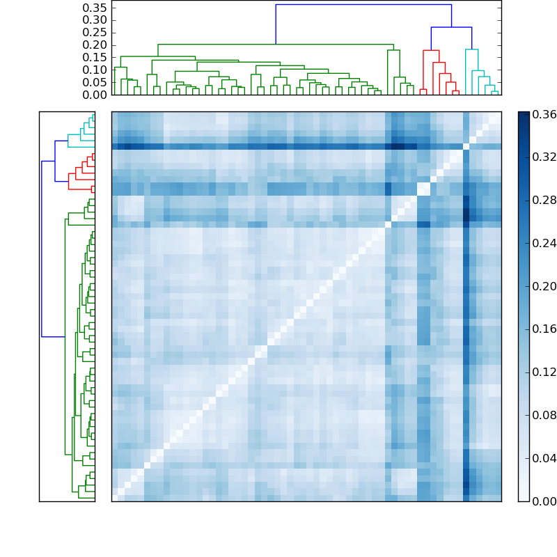 Distances graph