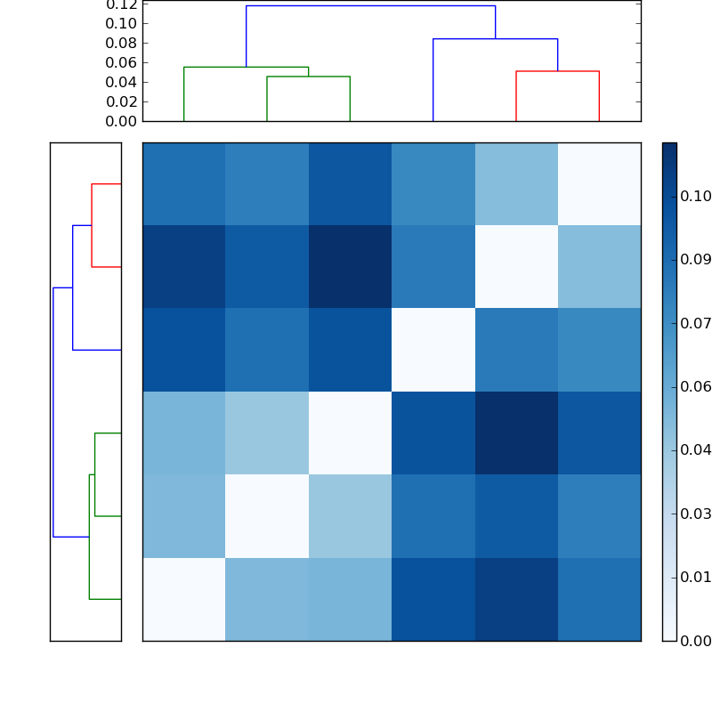 Distances graph