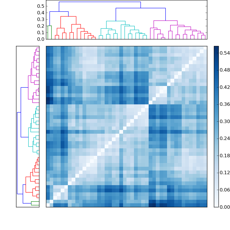 Distances graph
