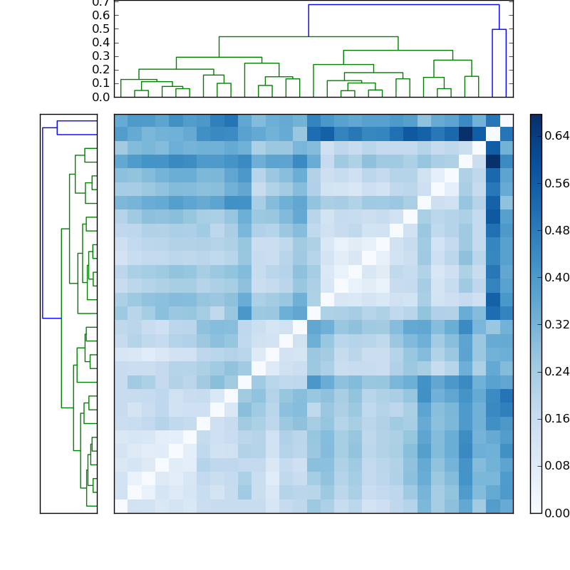 Distances graph
