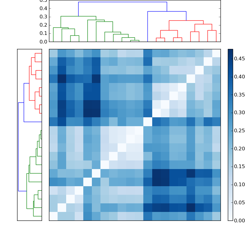 Distances graph