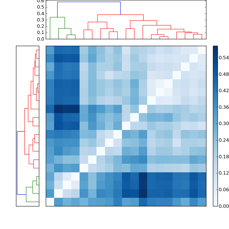 Distances graph