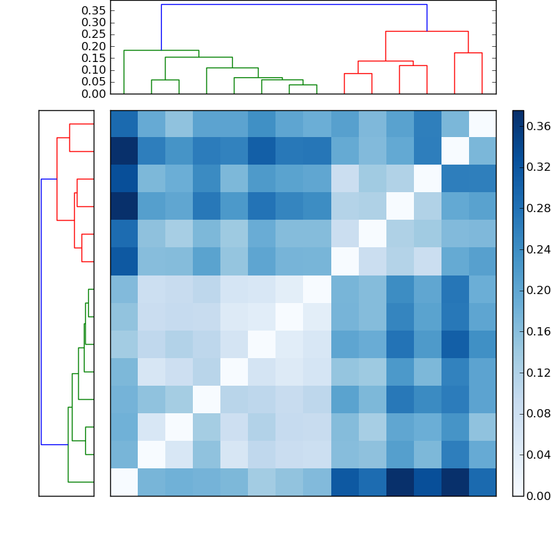 Distances graph