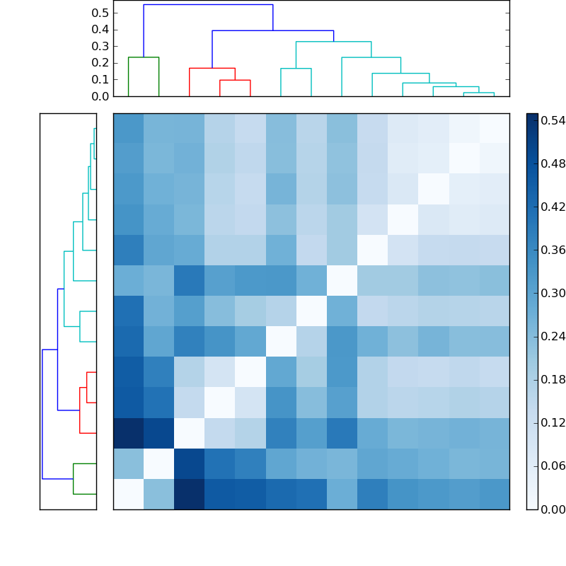 Distances graph