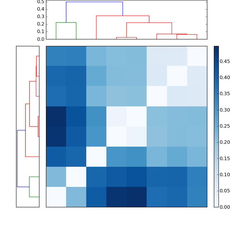 Distances graph