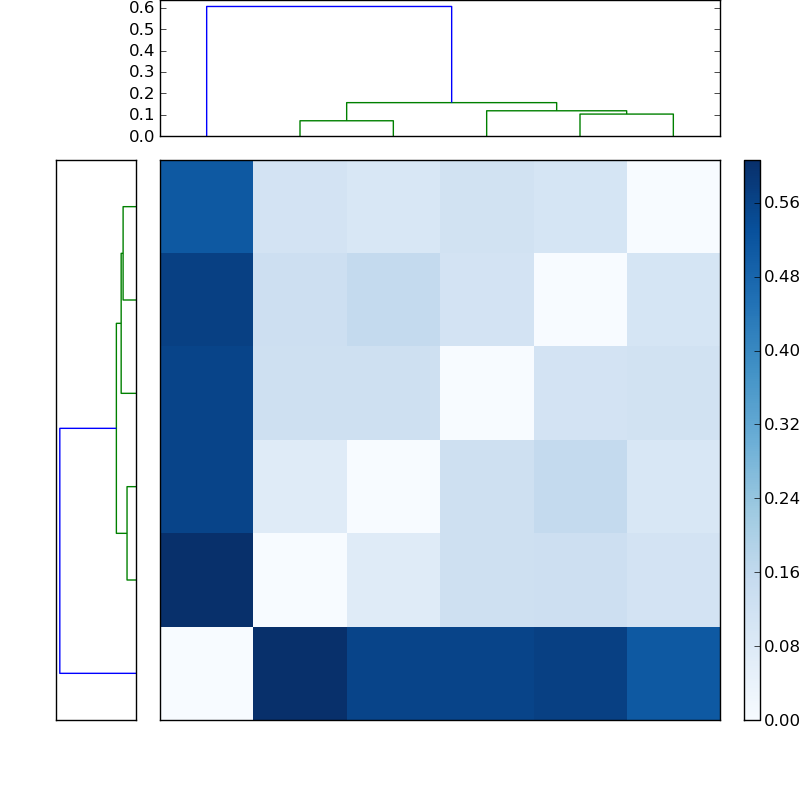 Distances graph