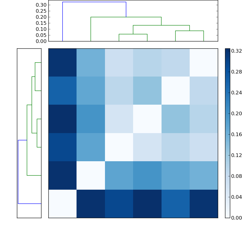 Distances graph