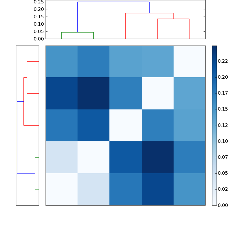 Distances graph