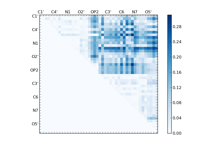 atom dist matrix
