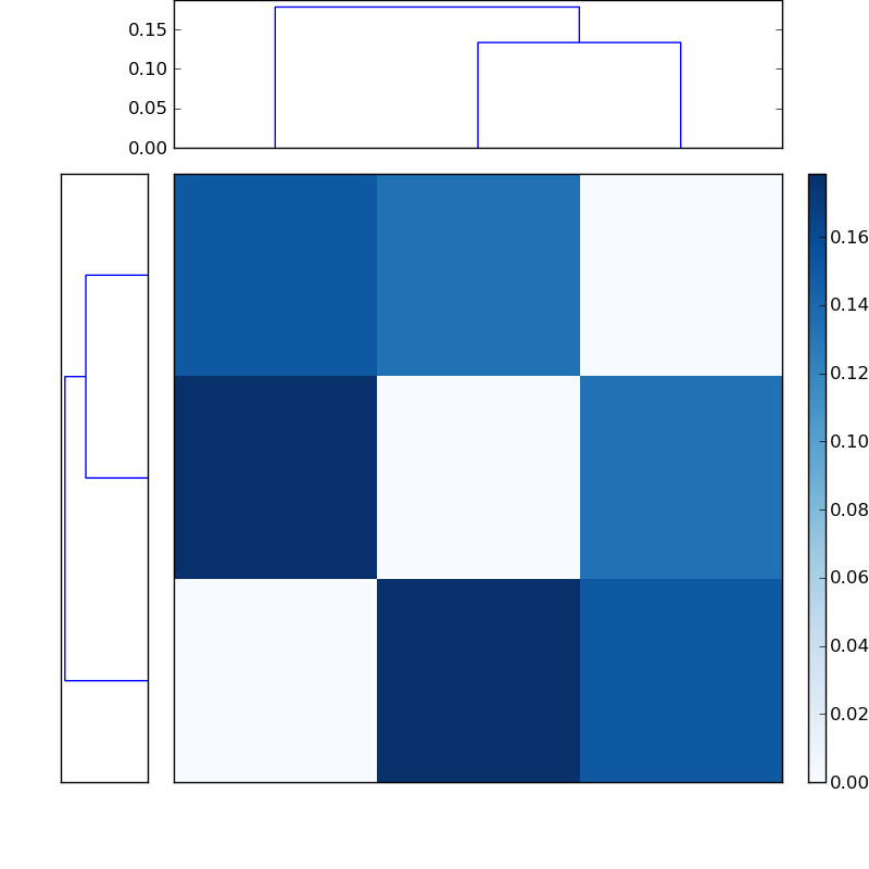 Distances graph