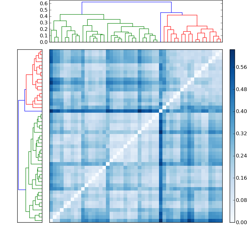Distances graph