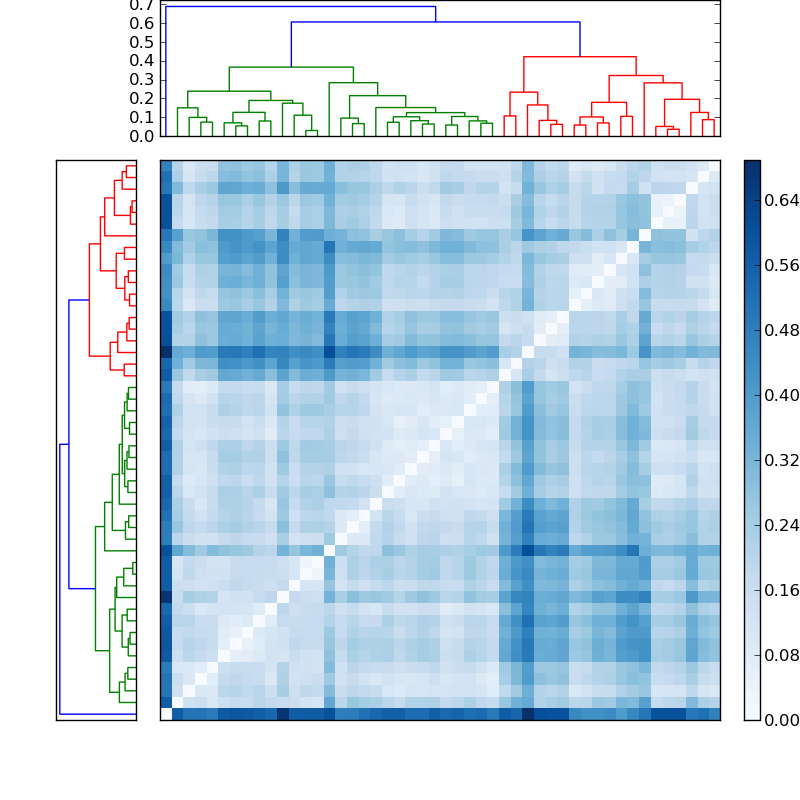 Distances graph
