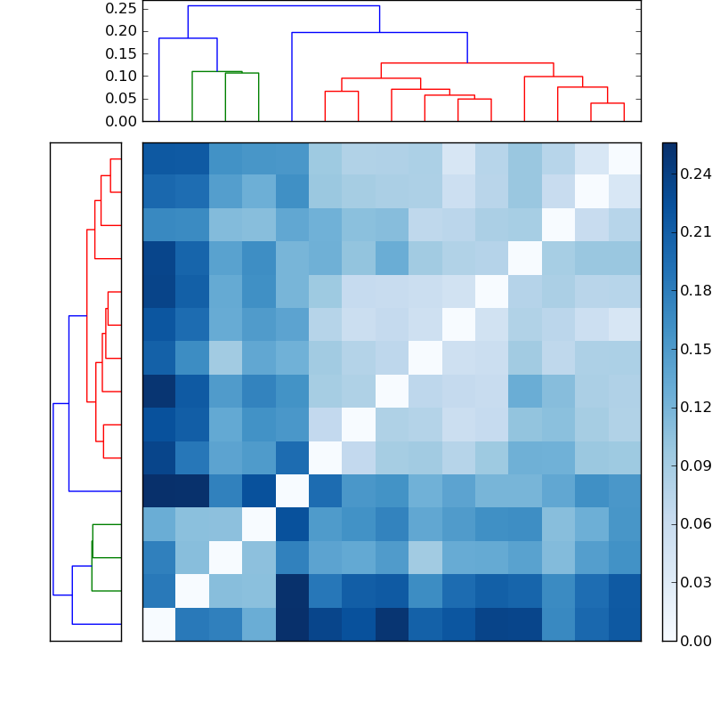 Distances graph
