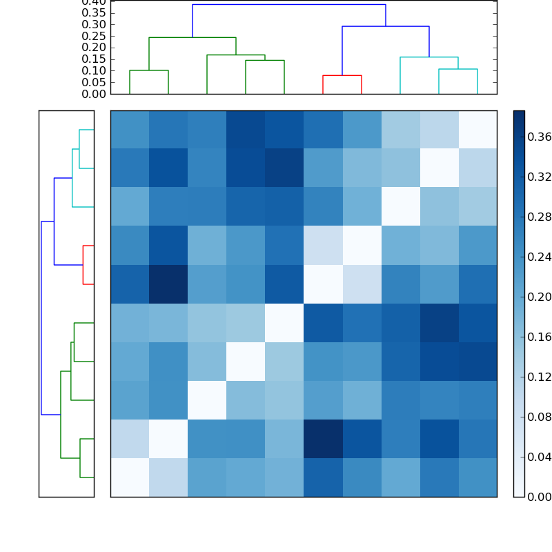 Distances graph