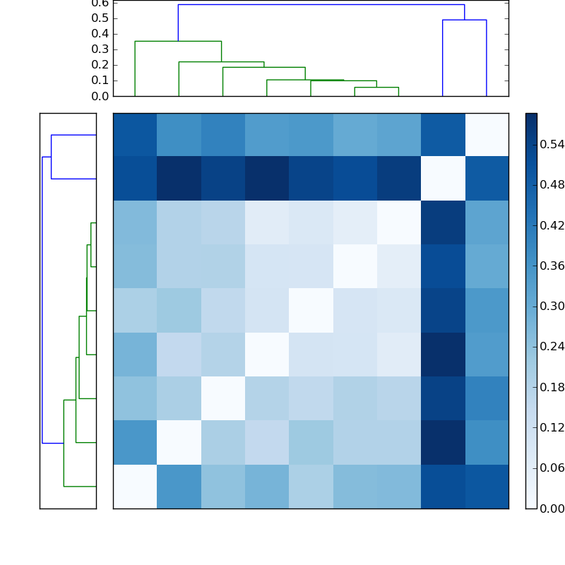 Distances graph