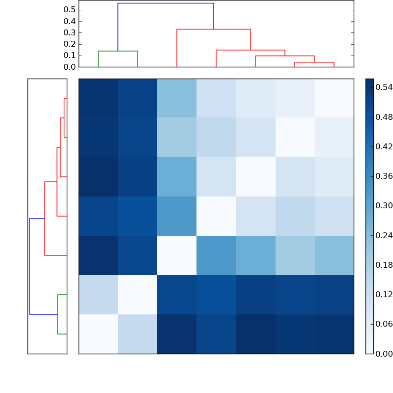 Distances graph