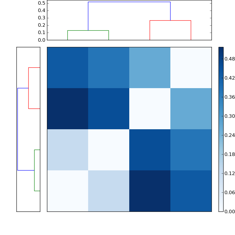 Distances graph