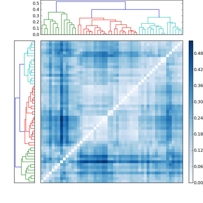 Distances graph