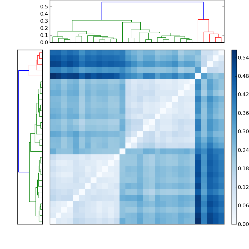 Distances graph