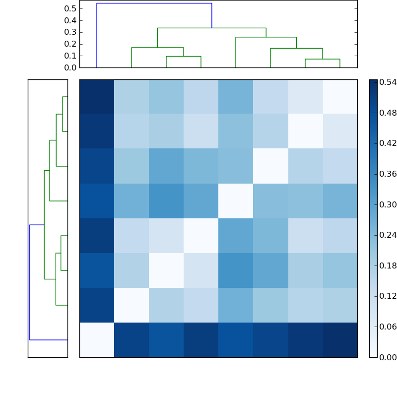 Distances graph