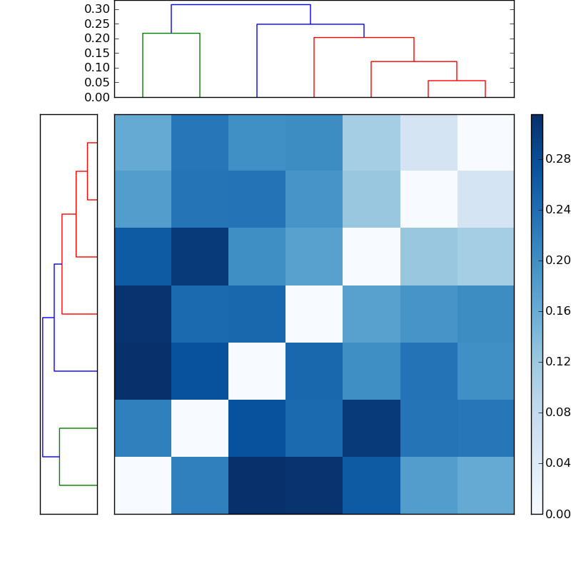 Distances graph