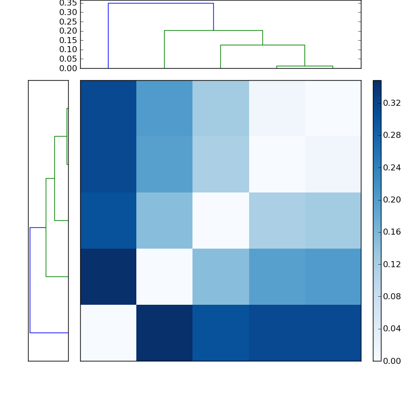 Distances graph